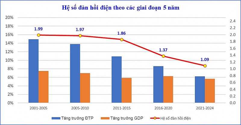 Báo cáo phân tích Hệ số đàn hồi điện/GDP của Việt Nam (tháng 1/2026)