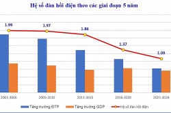 Báo cáo phân tích Hệ số đàn hồi điện/GDP của Việt Nam năm 2025 và dự báo trong tương lai tới