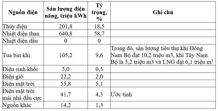 ‘Phép thử kép’ của EVN ngay từ đầu mùa nóng năm 2026