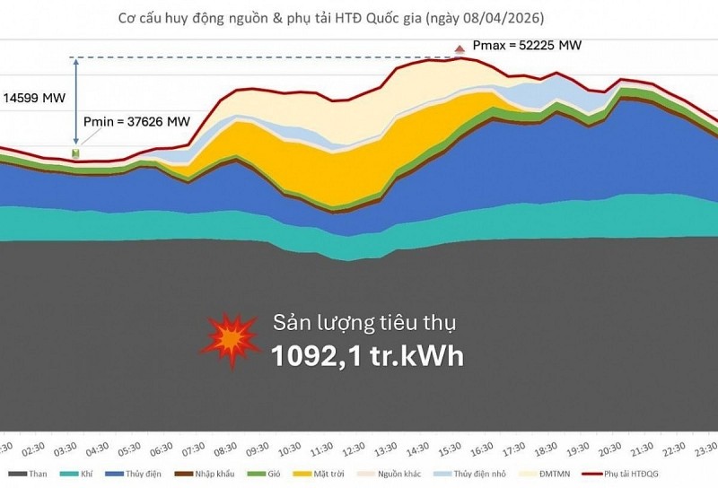 ‘Phép thử kép’ của EVN ngay từ đầu mùa nóng năm 2026
