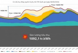‘Phép thử kép’ của EVN ngay từ đầu mùa nóng năm 2026