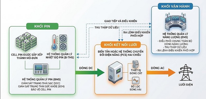 Vai trò của lưu trữ năng lượng (BESS) và công nghệ tạo lưới (GFM) trong hệ thống điện tương lai