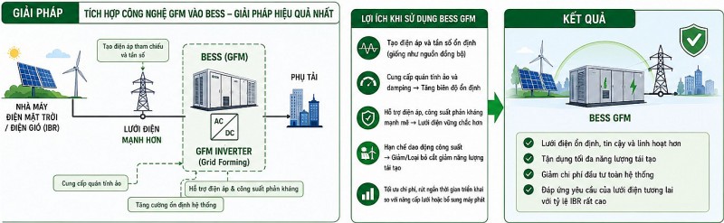 Vai trò của lưu trữ năng lượng (BESS) và công nghệ tạo lưới (GFM) trong hệ thống điện tương lai
