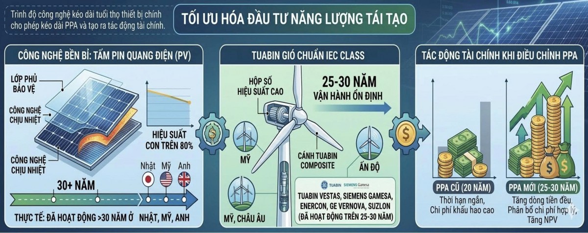Tích hợp mô hình điện lai trên cùng vị trí và kéo dài thời hạn PPA (lên 25-30 năm) nhằm tối ưu LCOE, hạ giá thành điện