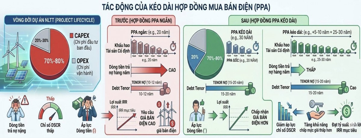 Tích hợp mô hình điện lai trên cùng vị trí và kéo dài thời hạn PPA (lên 25-30 năm) nhằm tối ưu LCOE, hạ giá thành điện