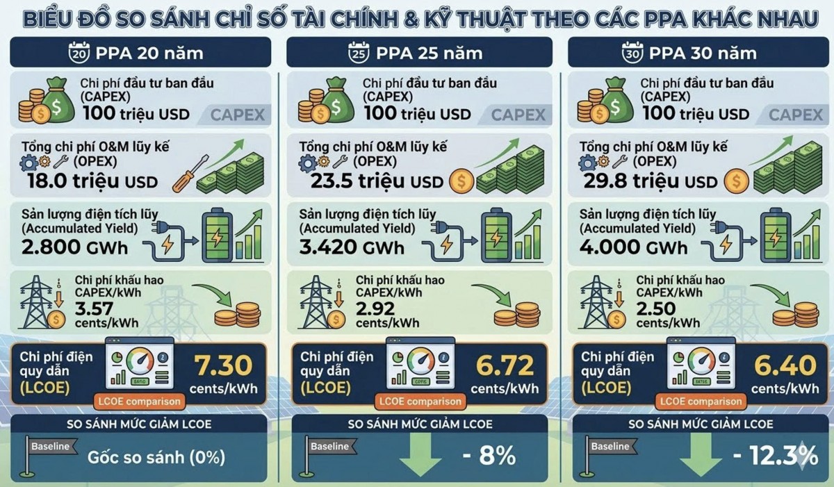 Tích hợp mô hình điện lai trên cùng vị trí và kéo dài thời hạn PPA (lên 25-30 năm) nhằm tối ưu LCOE, hạ giá thành điện
