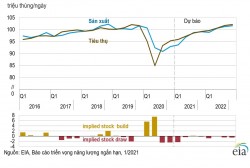 Dự báo sản lượng, nhu cầu và giá dầu - khí thế giới trong năm 2021