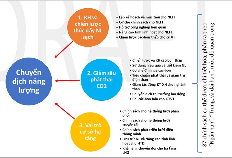 Chuyển dịch năng lượng của Việt Nam - Phân tích và định hướng chính sách cho tương lai Chuyển dịch năng lượng của Việt Nam - Phân tích và định hướng chính sách cho tương lai