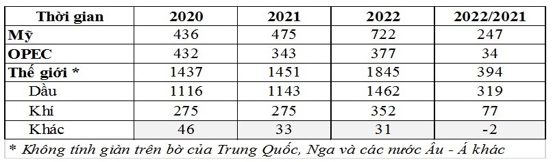 Dự báo thị trường khoan dầu khí năm 2023 [kỳ 1]: Tổng quan giàn khoan trên thế giới năm 2022