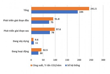 Nút thắt cản trở triển khai công nghệ thu giữ, lưu trữ CO2 tại một số nước Đông Nam Á