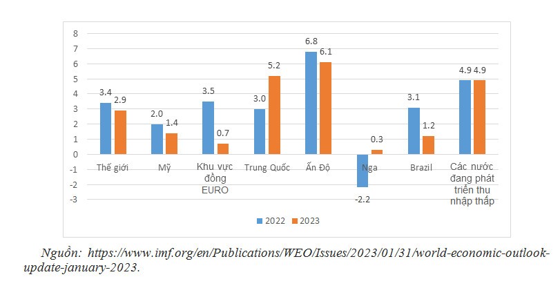 Giá dầu thế giới năm 2023 - Những yếu tố tích cực và bất lợi cần lưu ý Giá dầu thế giới năm 2023 - Những yếu tố tích cực và bất lợi cần lưu ý