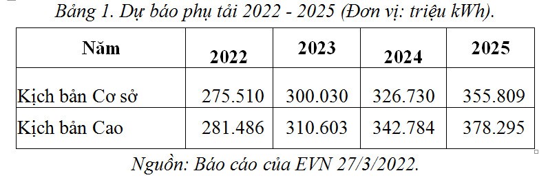 Góc nhìn chuyên gia về cung ứng điện Việt Nam (giai đoạn 2022 - 2025)