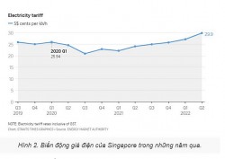 Singapore tăng giá điện 10% do giá nhiên liệu đầu vào tăng cao