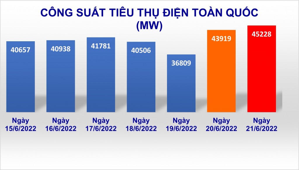Nắng nóng gay gắt, tiêu thụ điện lên cao kỷ lục