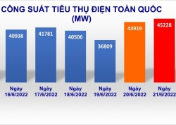 Nắng nóng gay gắt, tiêu thụ điện lên cao kỷ lục