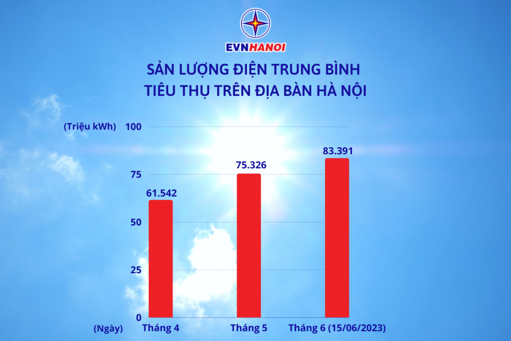 Làm rõ nguyên nhân hóa đơn tiền điện tăng cao mùa nắng nóng