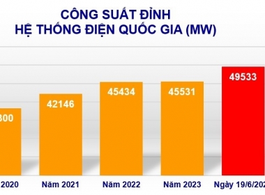Nắng nóng gay gắt, tiêu thụ điện toàn quốc lập kỷ lục mới
