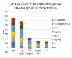 Vai trò của dầu khí trong cơ cấu năng lượng thế giới