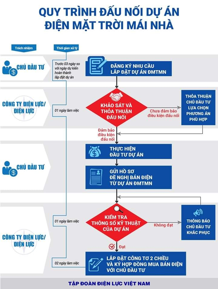 PC Phú Yên công khai khả năng đấu nối giải tỏa công suất điện mặt trời trên mái nhà