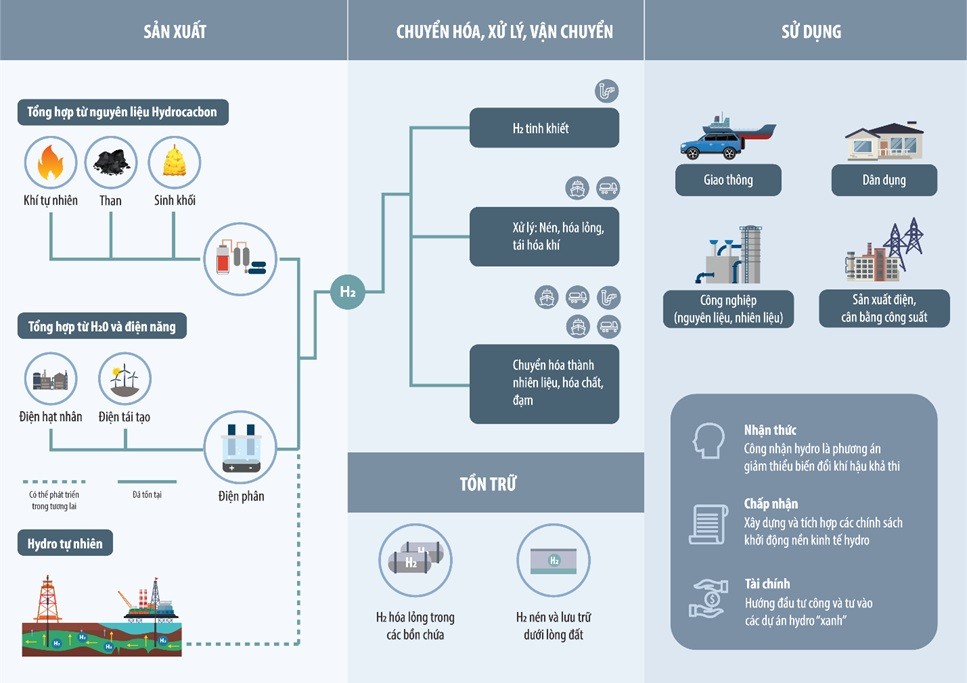 Năng lượng hydro: Cơ hội cho mục tiêu phát triển bền vững PVN trong tương lai