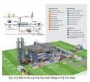 Vai trò của nhà máy điện ICE đối với Hệ thống điện Việt Nam