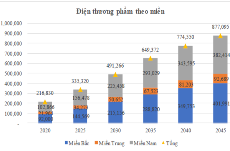 Dự báo nhu cầu điện trong dự thảo Quy hoạch điện VIII ‘vẫn chưa thấy thuyết phục’