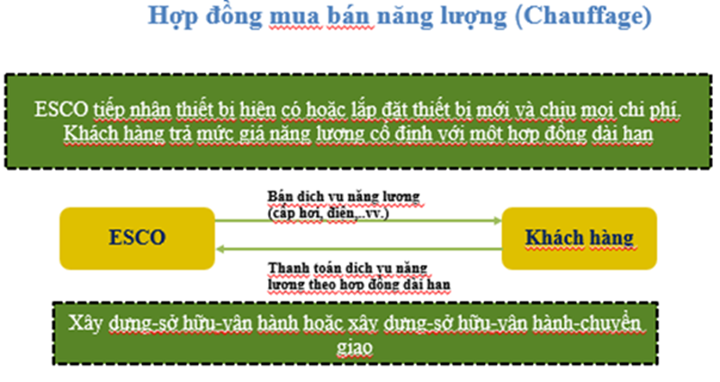 Thực trạng và giải pháp thúc đẩy ‘thị trường dịch vụ năng lượng’ ở Việt Nam