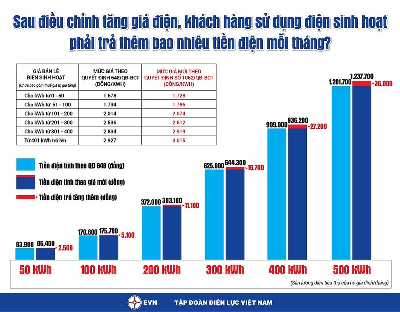 EVN làm rõ thêm thông tin về điều chỉnh giá bán lẻ điện bình quân