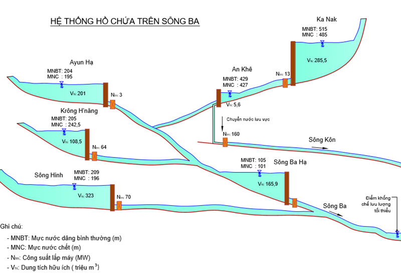 Nâng cao hiệu quả vận hành hệ thống bậc thang thủy điện trong bối cảnh mới