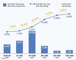 Chuẩn bị cơ sở để tính toán điều chỉnh giá bán lẻ điện năm 2020