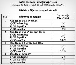 Bảng giá bán lẻ điện Việt Nam